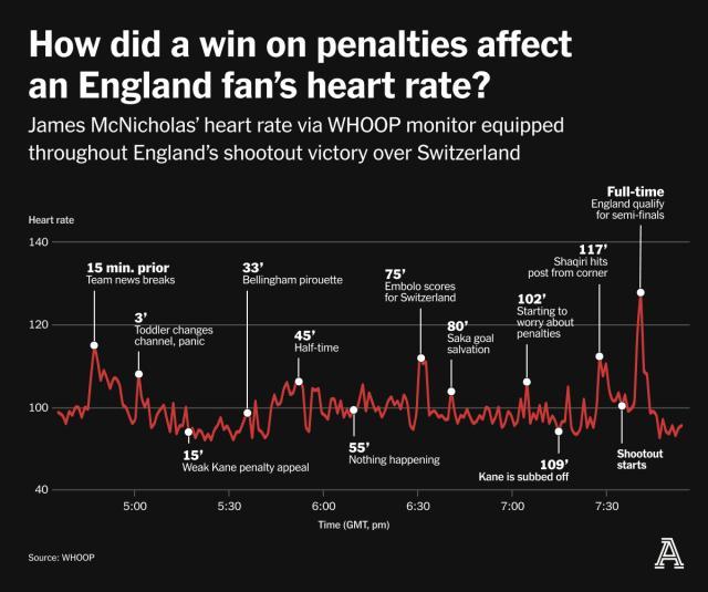 心率成欧洲杯新热词，心梗三狮如何带动球迷心跳？
