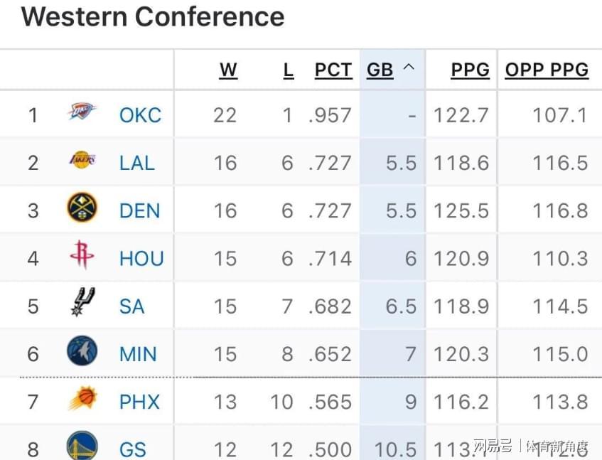 湖人重回西部第2！得亏浓眉，独行侠又行了